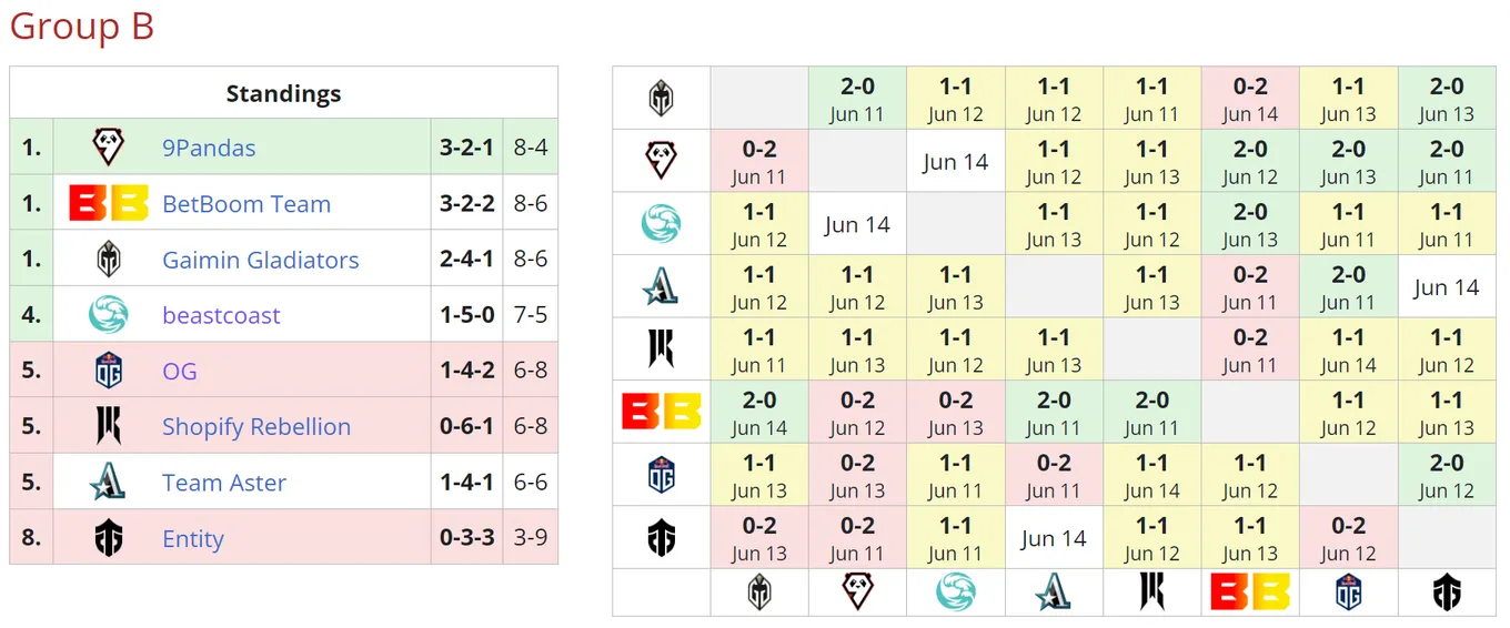 Текущее положение команд в группе B на DreamLeague Season 20
