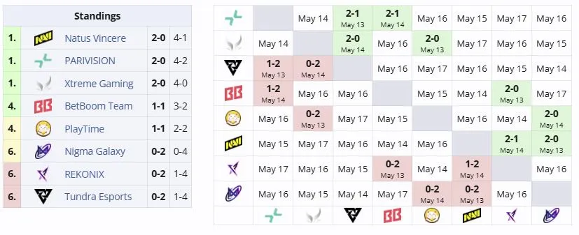 Группа B на DreamLeague Season 29 (liquipedia)