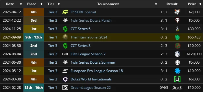 Достижения 1win Team за 2024-2025 год (liquipedia)