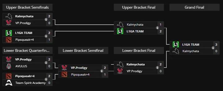 Плей-офф сетка CIS Battle 4 (liquipedia)