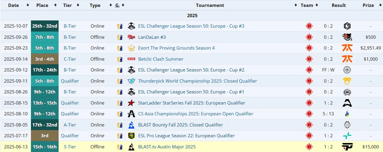 Результаты Nemiga Gaming на про-сцене (liquipedia)