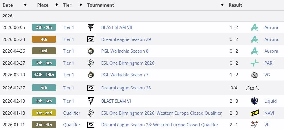 Результаты Team Falcons в 2026 году (liquipedia)