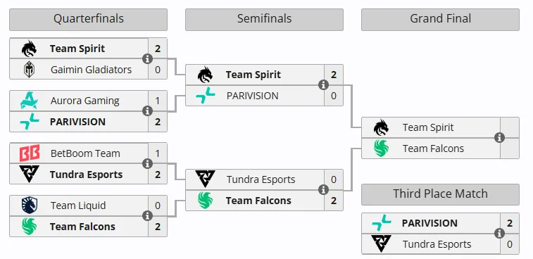 Сетка плей-офф на EWC 2025 (Liquipedia)