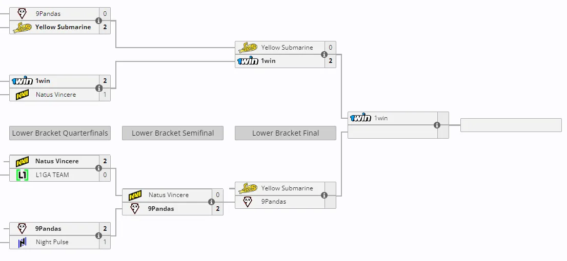 Закрытые отборочные к The International 2024 (13) по Dota 2 для Восточной Европы