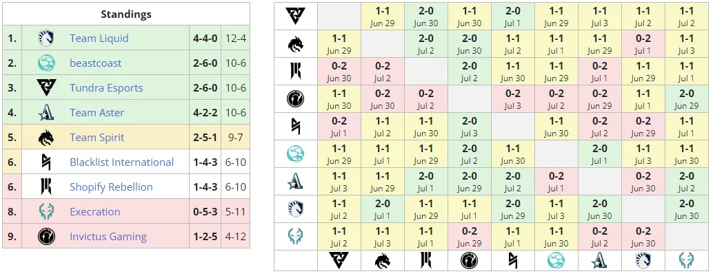 Расположение команд в группе A на The Bali Major 2023