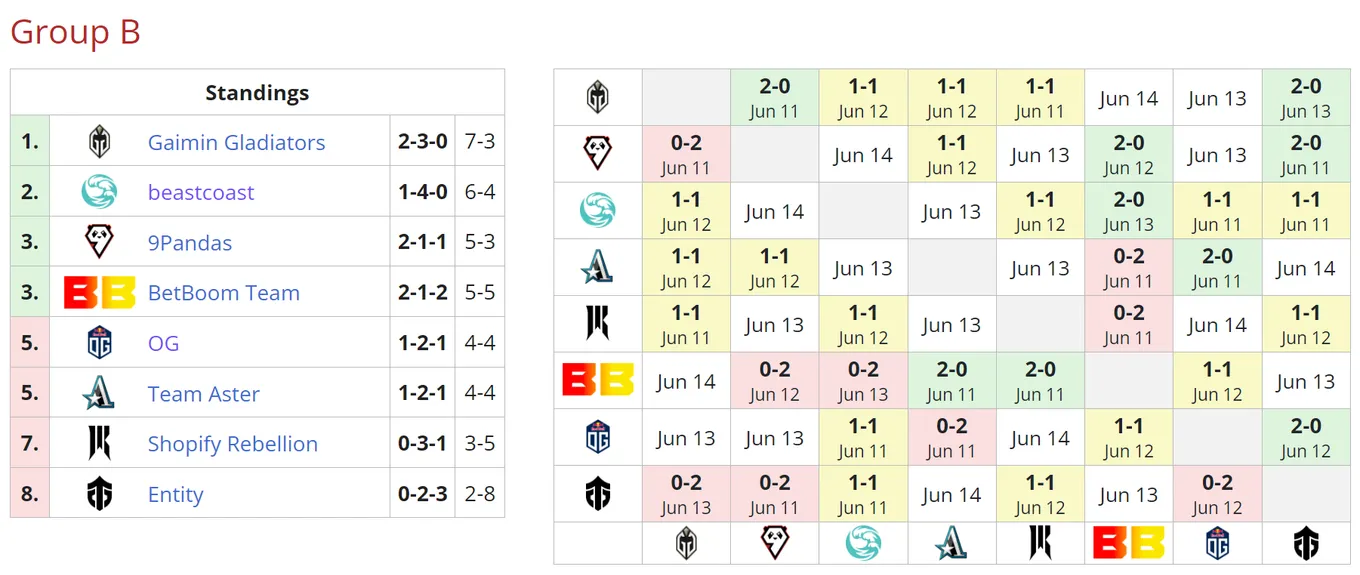 Текущее положение команд в группе B на DreamLeague Season 20