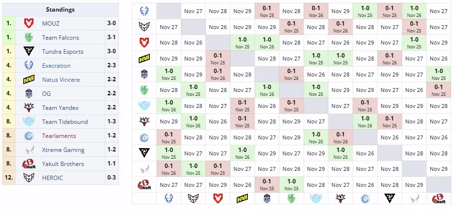 Группа BLAST Slam V (liquipedia)