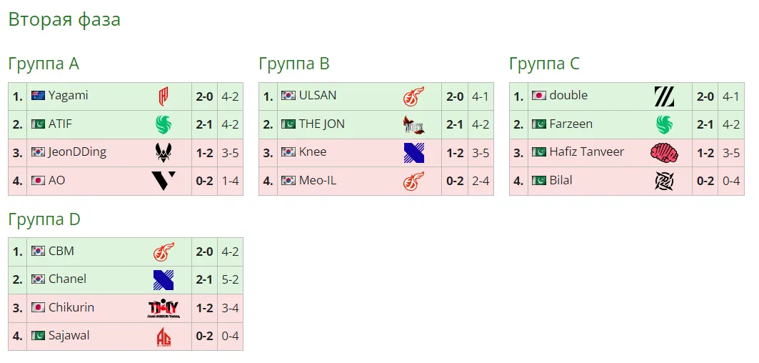 Вторая фаза Esports World Cup 2024 по Tekken 8