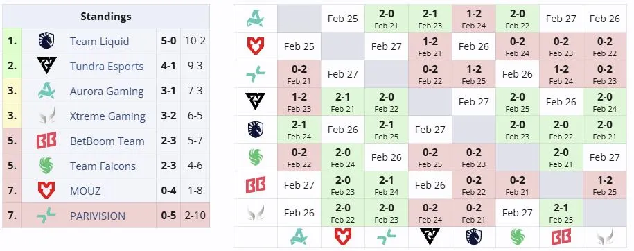 Вторая группа DreamLeague Season 28