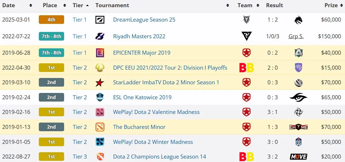 Результаты Daxak на тир 1-2 сцене (liquipedia)