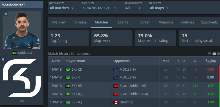 Статистика coldzera за Luminosity (2015 – 2016)