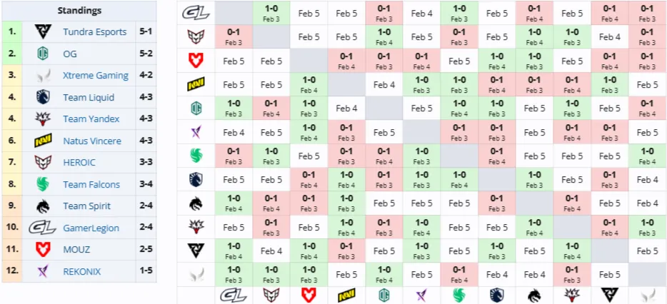 Групповая стадия BLAST Slam VI (Liquipedia)