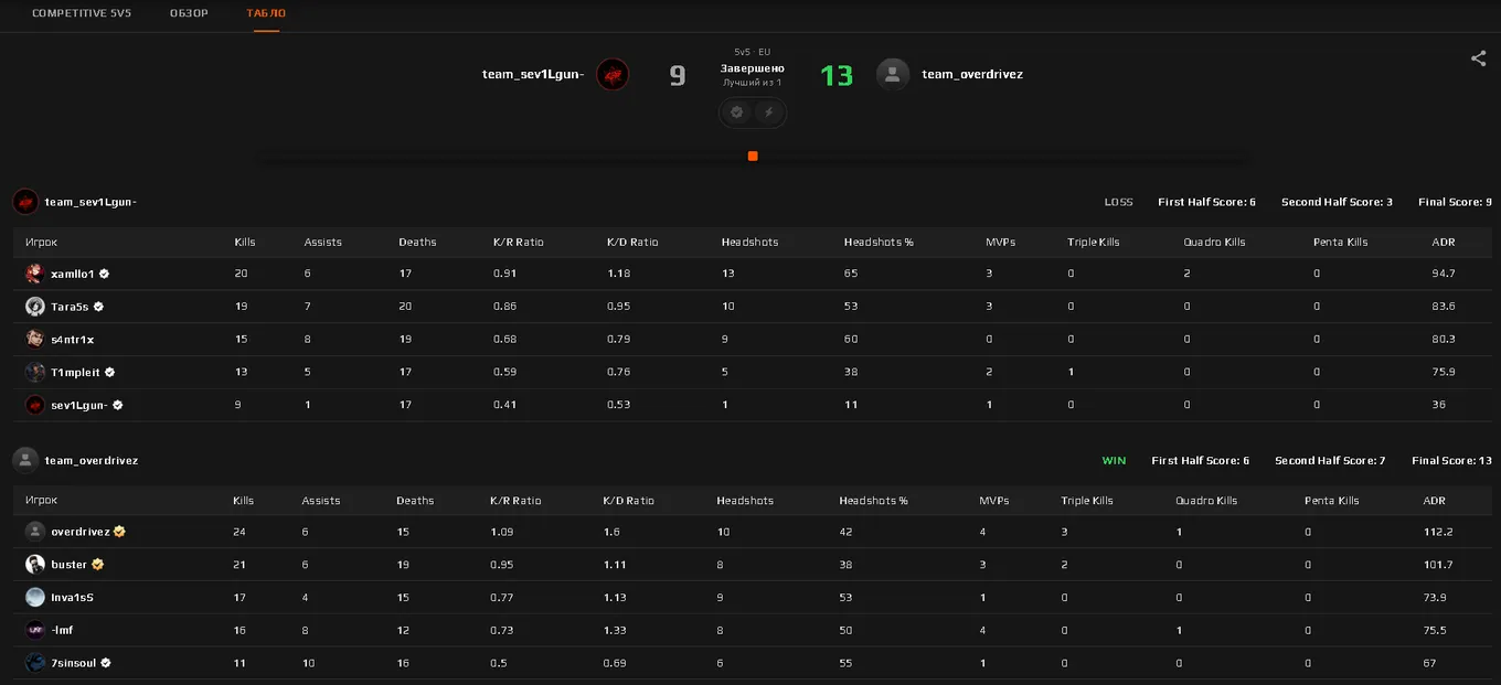 Статистка Бустера и OverDrive на Faceit