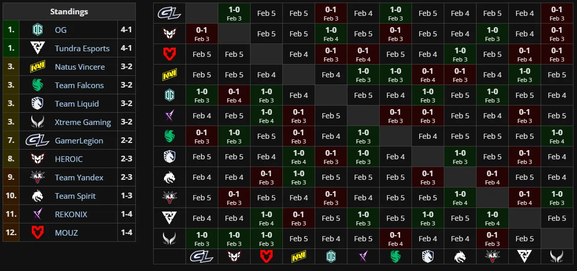 Групповая стадия BLAST Slam VI (Liquipedia)