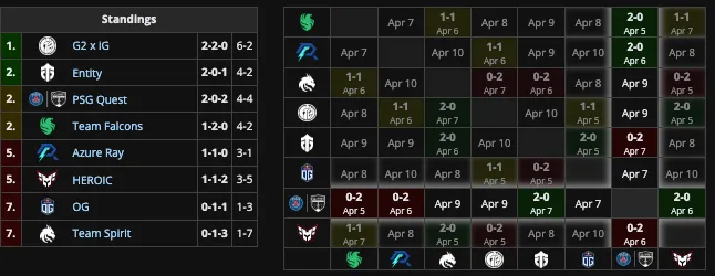 Группа A на Elite League
