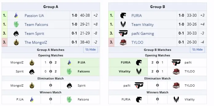 Групповой этап BLAST Rivals Fall 2025 (liquipedia)