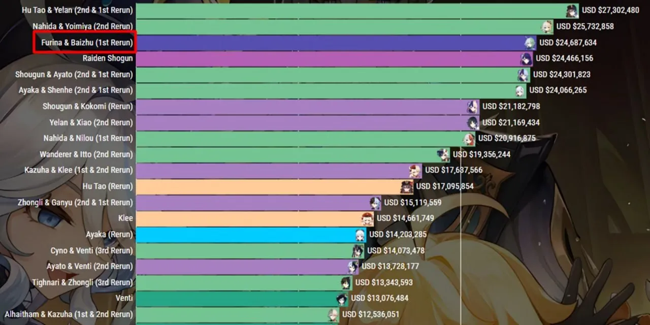 Статистика трат игроков Genshin Impact на персонажей
