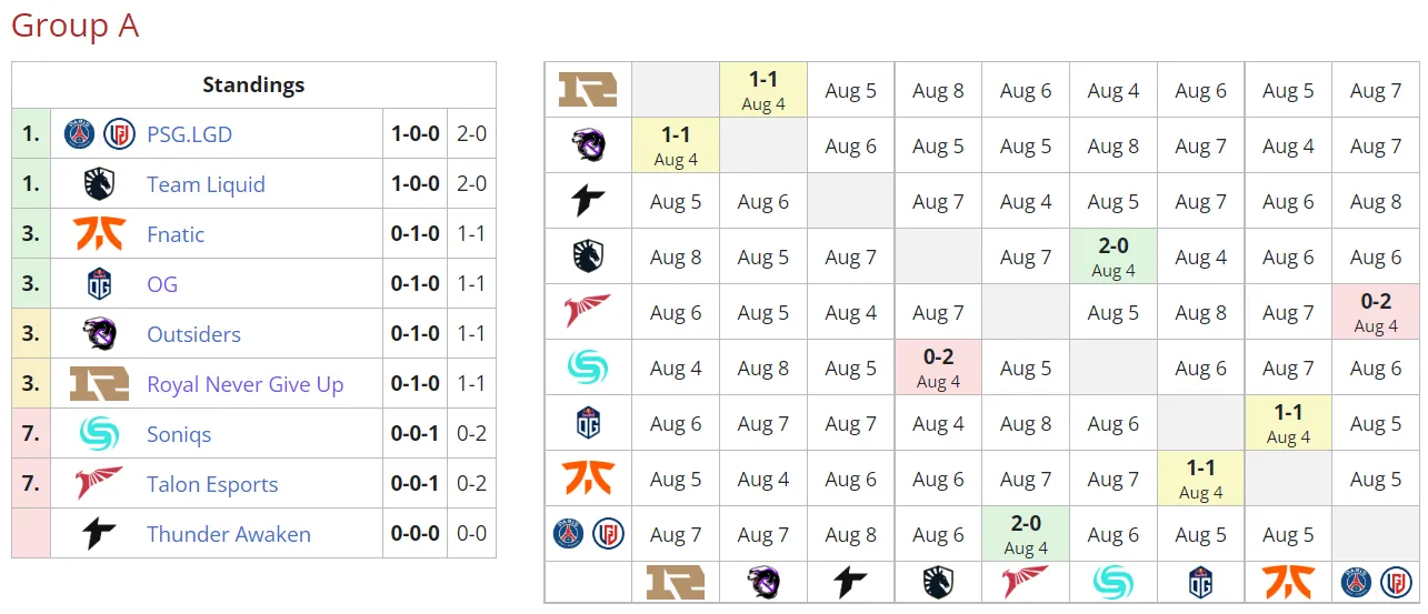 Текущее положение команд в группе A на PGL Arlington Major 2022