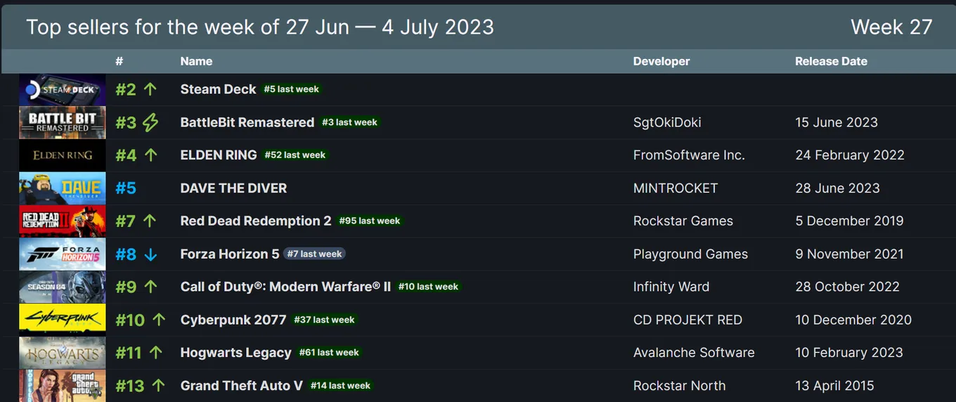 Топ-10 самых продаваемых игр в Steam с 27 июня по 4 июля