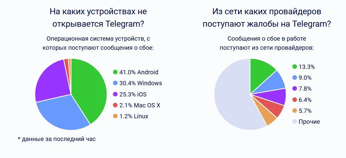 Сбой Telegram