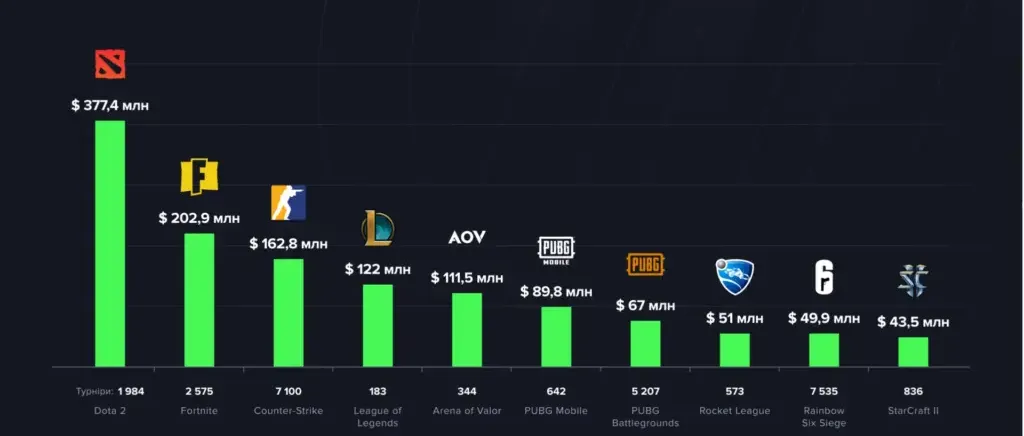 Статистика призовых с Esports Charts