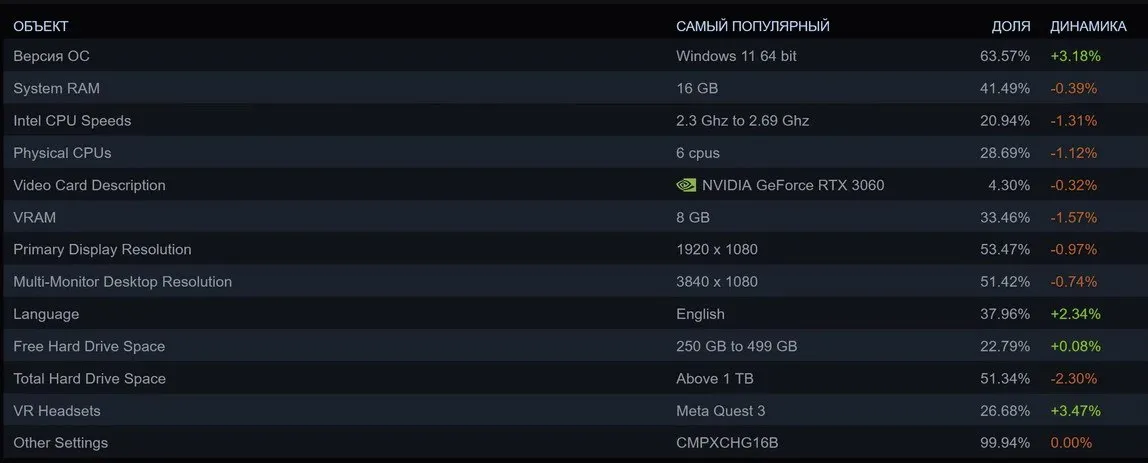 Показатели аппаратного обеспечения пользователей в Steam в октябре 2025 года