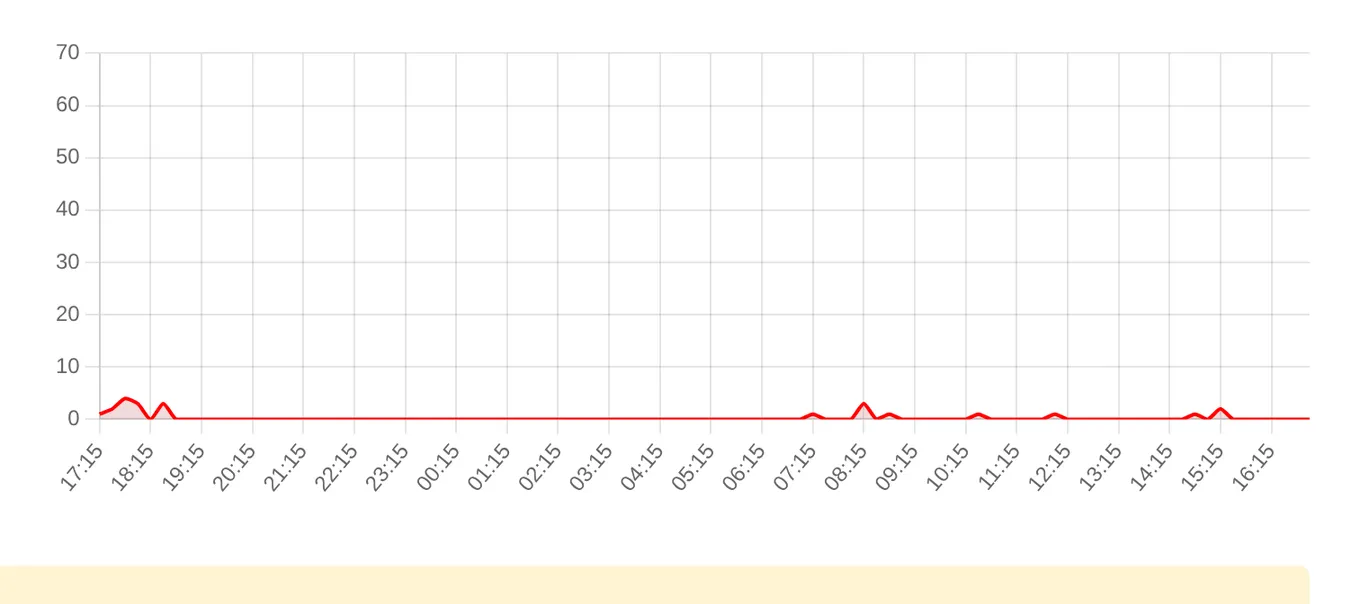 Жалобы на Почта России за последние 24 часа (данные на 23 сентября 2026, 18:11 МСК)