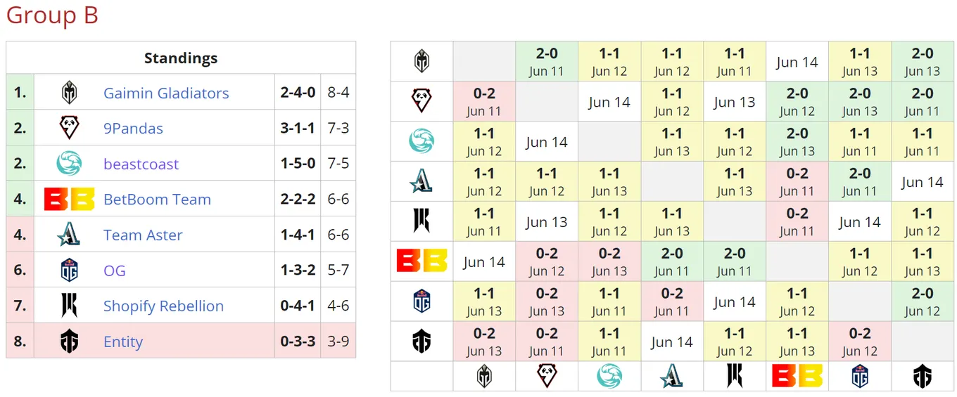 Текущее положение команд в группе B на DreamLeague Season 20