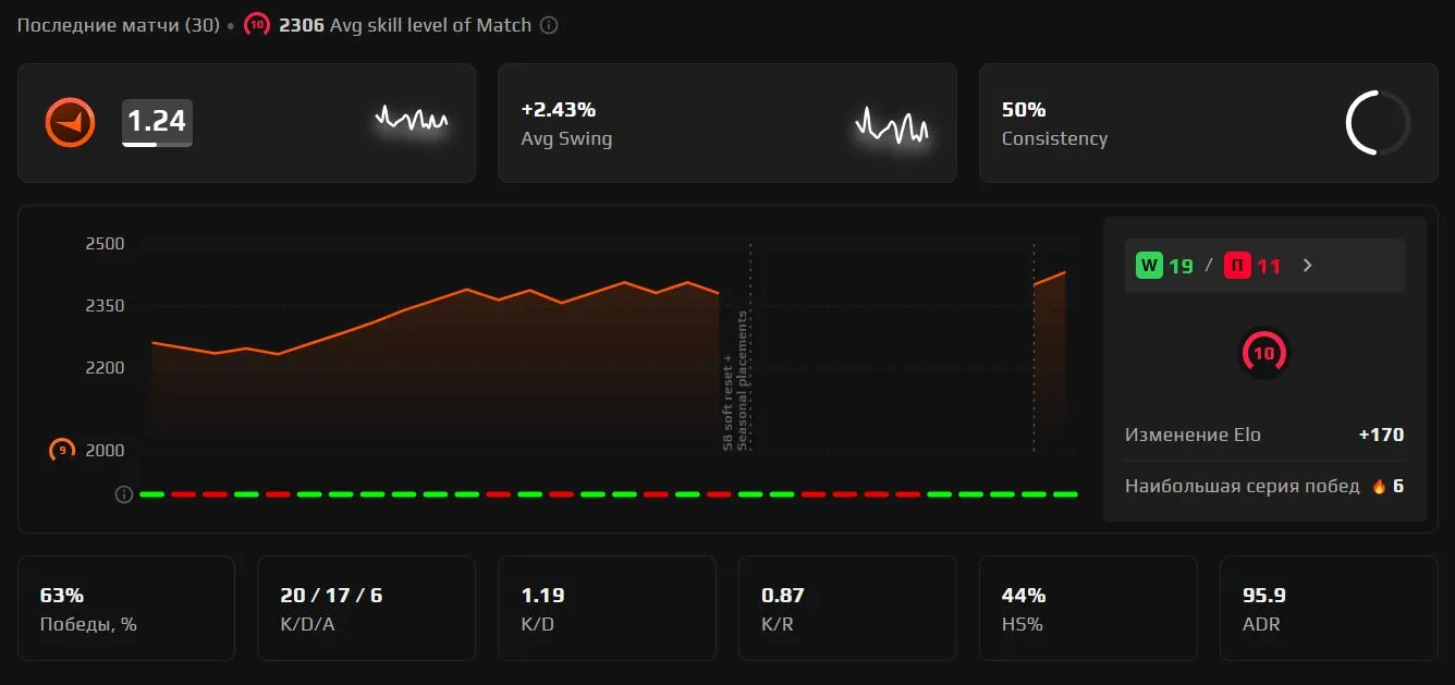 Статистика dyrachyo на FACEIT