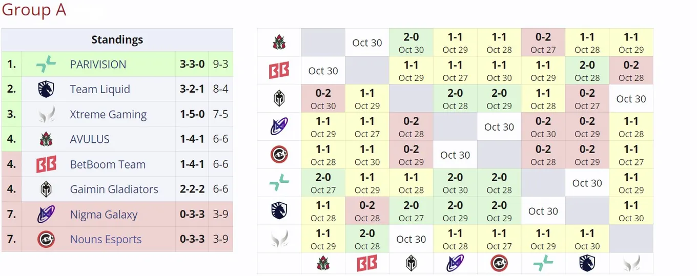 Группа А на DreamLeague Season 24
