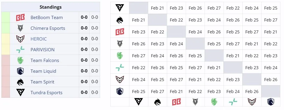 Второй групповой этап DreamLeague Season 25