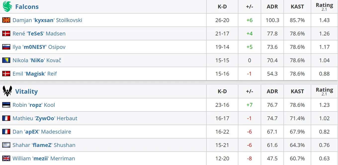 Статистика по итогам второй карты (Dust II)