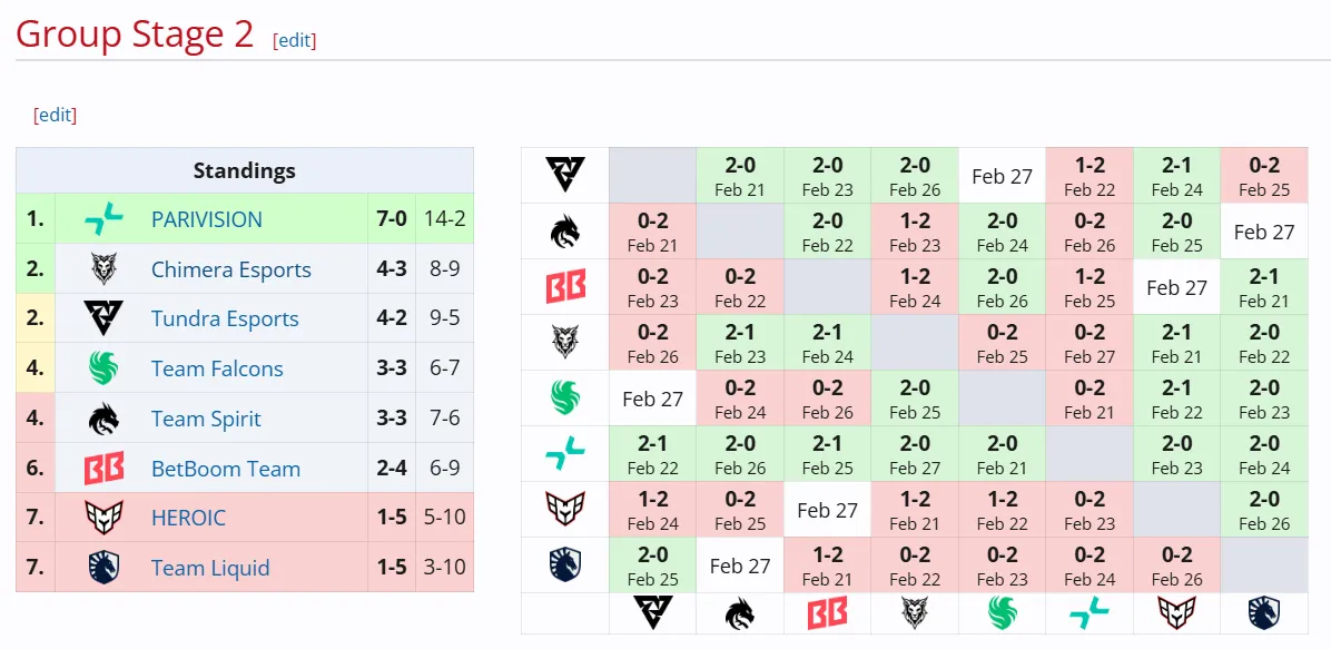 DreamLeague Season 25