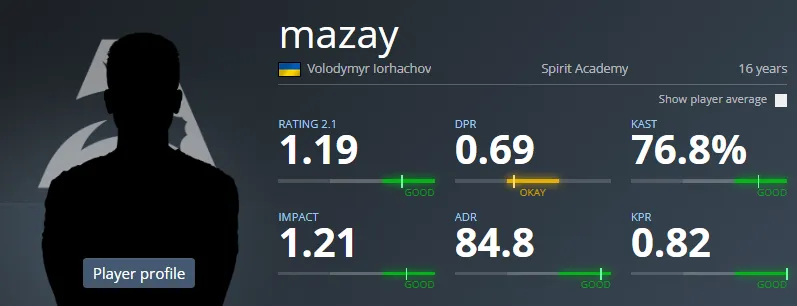 Личная статистика Владимира mazay Ёргачова на HLTV