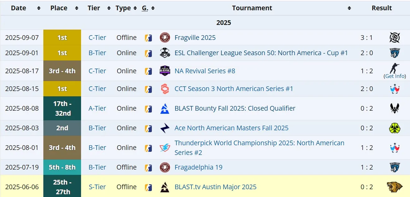 Результаты NRG Esports в 2025 году (liquipedia)