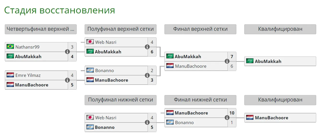 Стадия восстановления Esports World Cup 2024 по EA FC 24