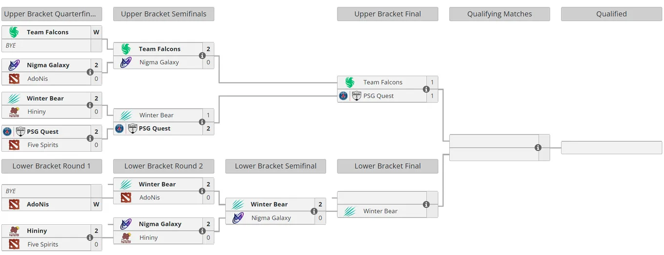 Закрытая квалификация к DreamLeague Season 22 для MENA