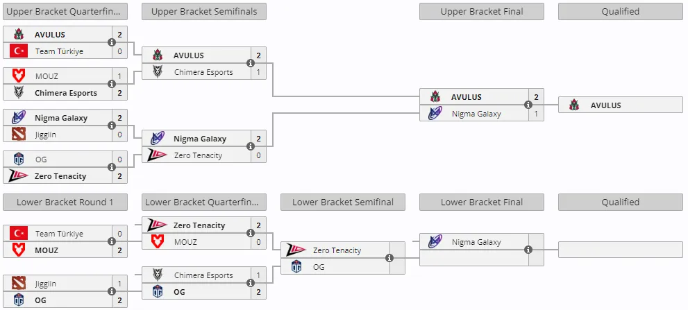 Сетка закрытых отборочных на PGL Wallachia Season 3