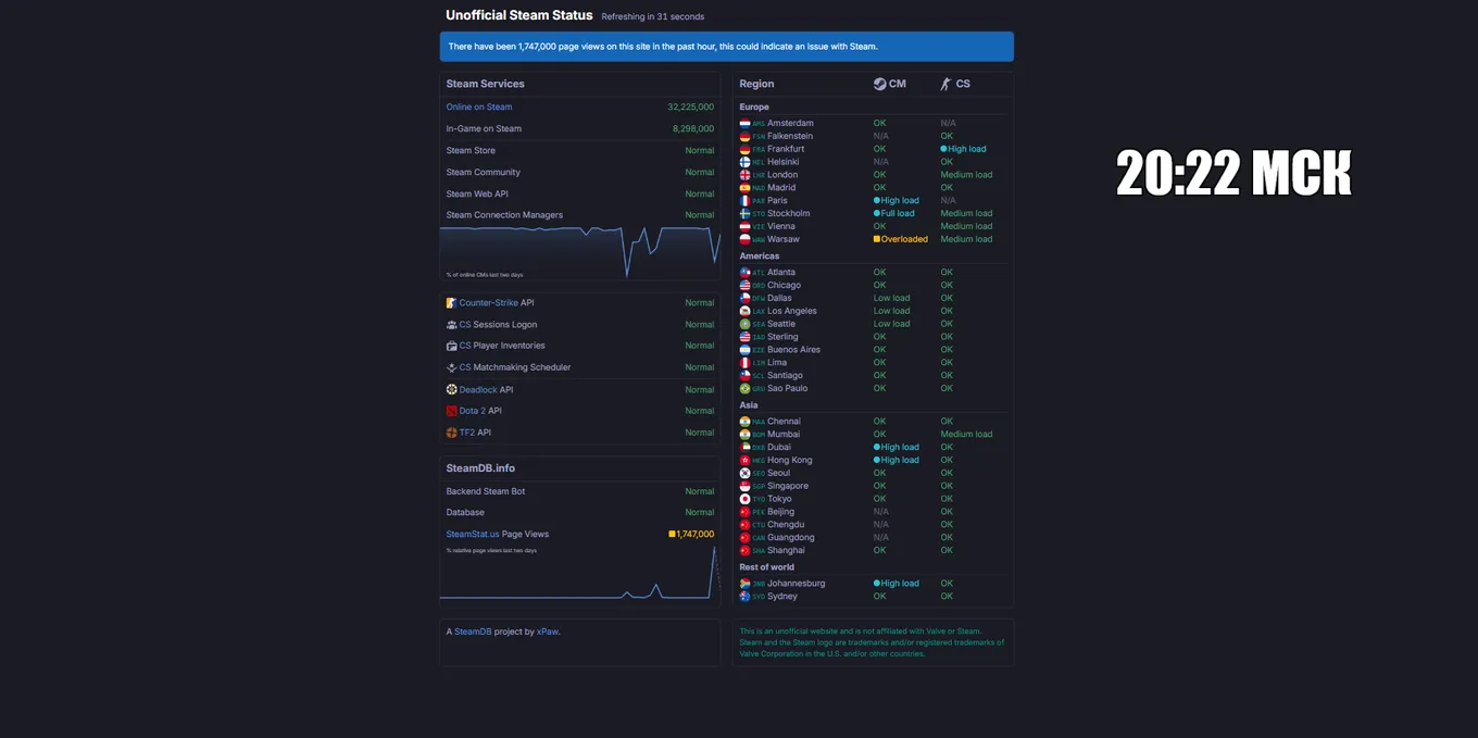 По нашим данным на 20:22 МСК (7 октября) Steam пережил уже второй сбой и сейчас работает стабильно