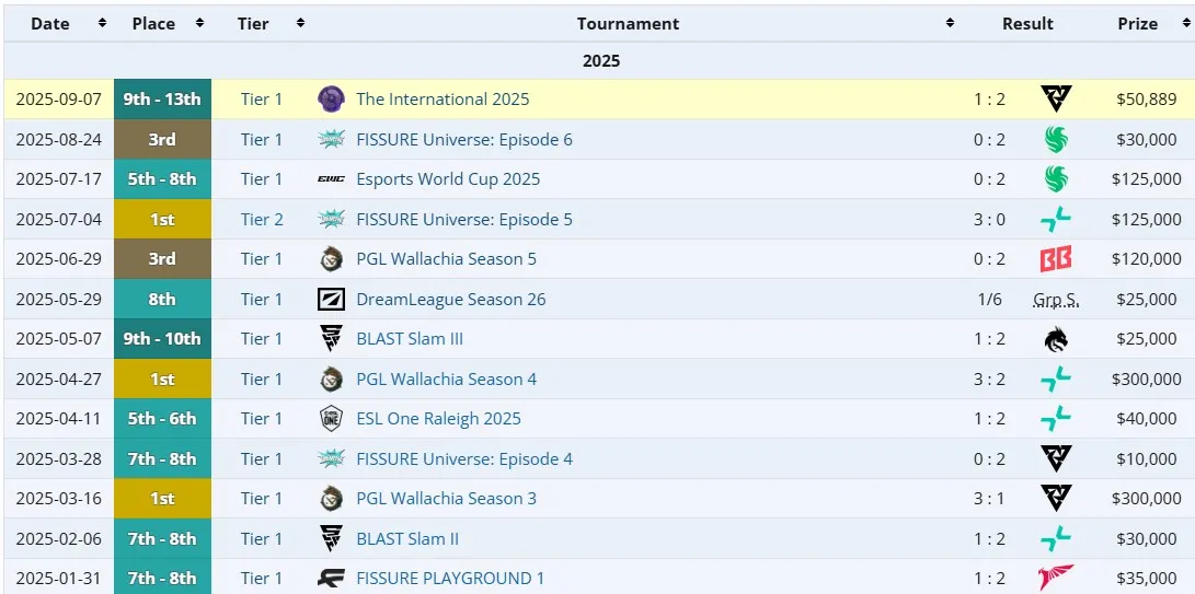 Результаты Team Liquid в 2025 году (liquipedia)