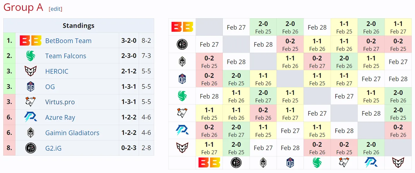Таблица группы A на DreamLeague Season 22