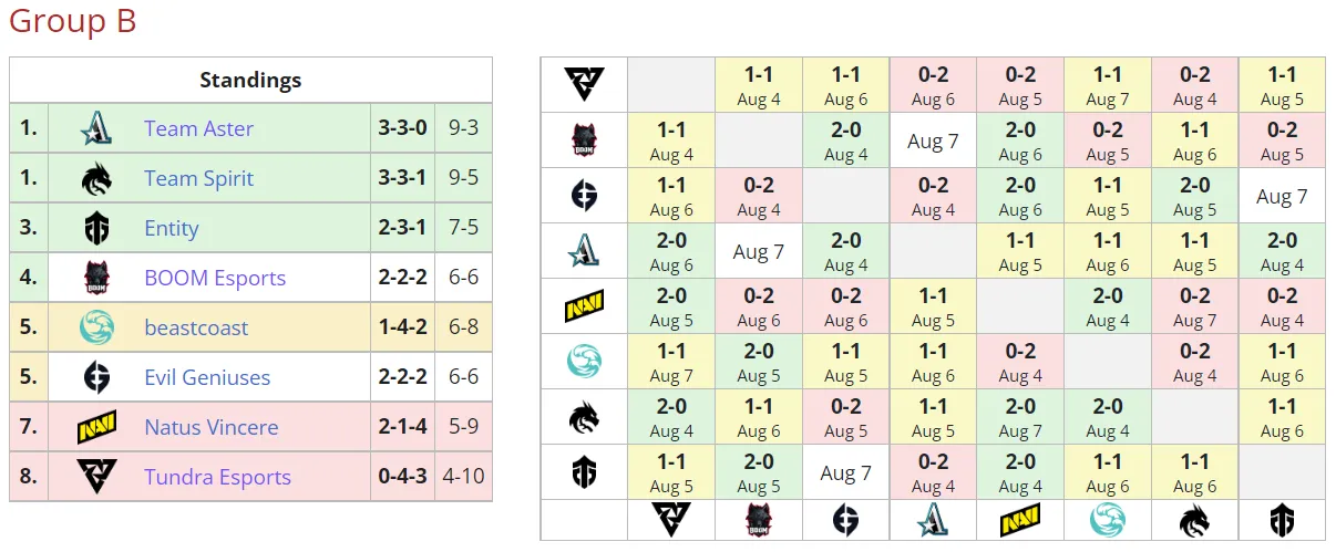 Текущее положение команд в группе B на PGL Arlington Major 2022