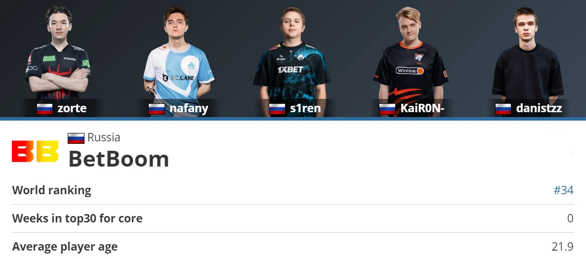 Положение BetBoom Team на HLTV
