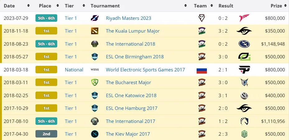 Громкие победы команд с участием RAMZES666 на про-сцене (liquipedia)