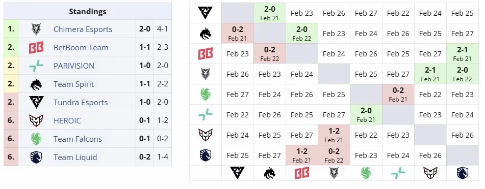 Вторая групповая стадия DreamLeague Season 25