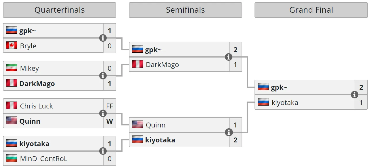 Сетка турнира 1x1 на BetBoom Dacha