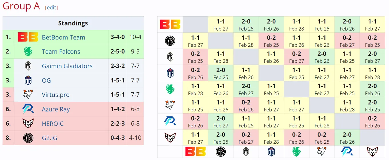 Таблица группы A на DreamLeague Season 22