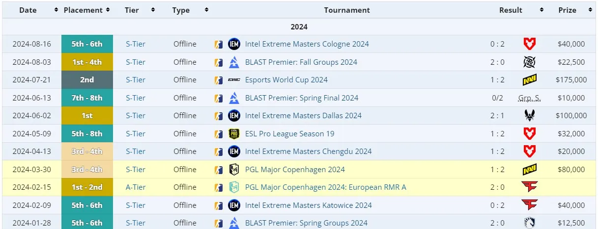 Результаты G2 Esports в 2024 году