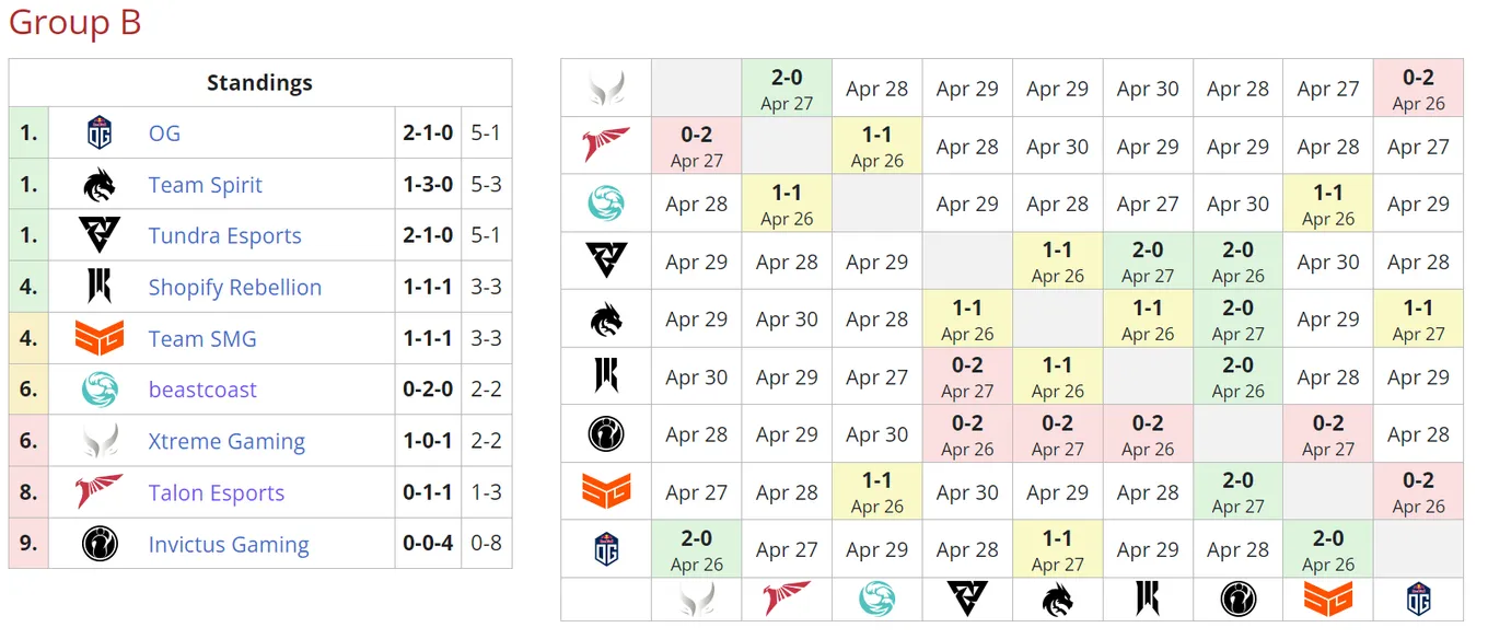 Текущее положение команд в группе B на ESL One Berlin Major 2023