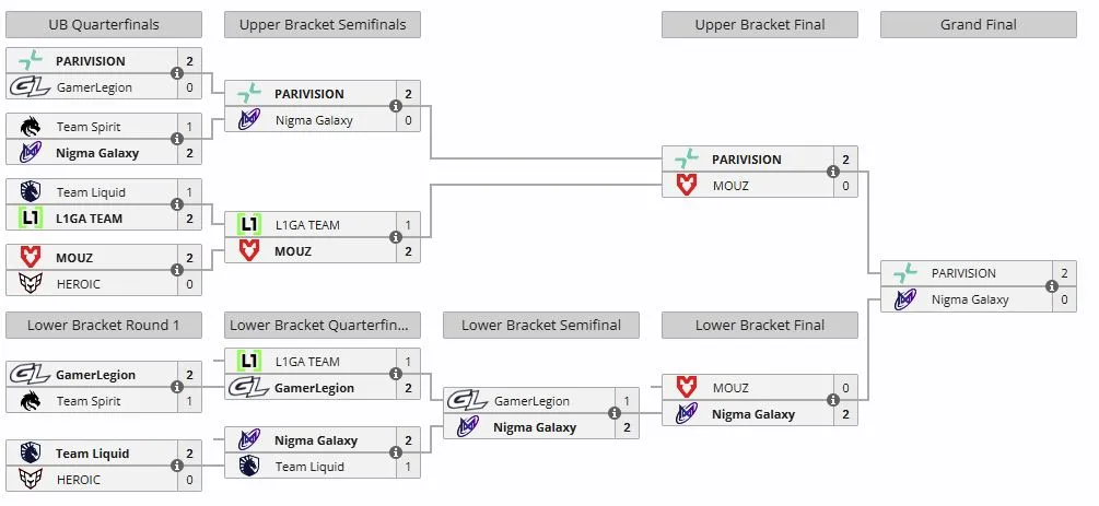 Плей-офф PREMIER SERIES (liquipedia)